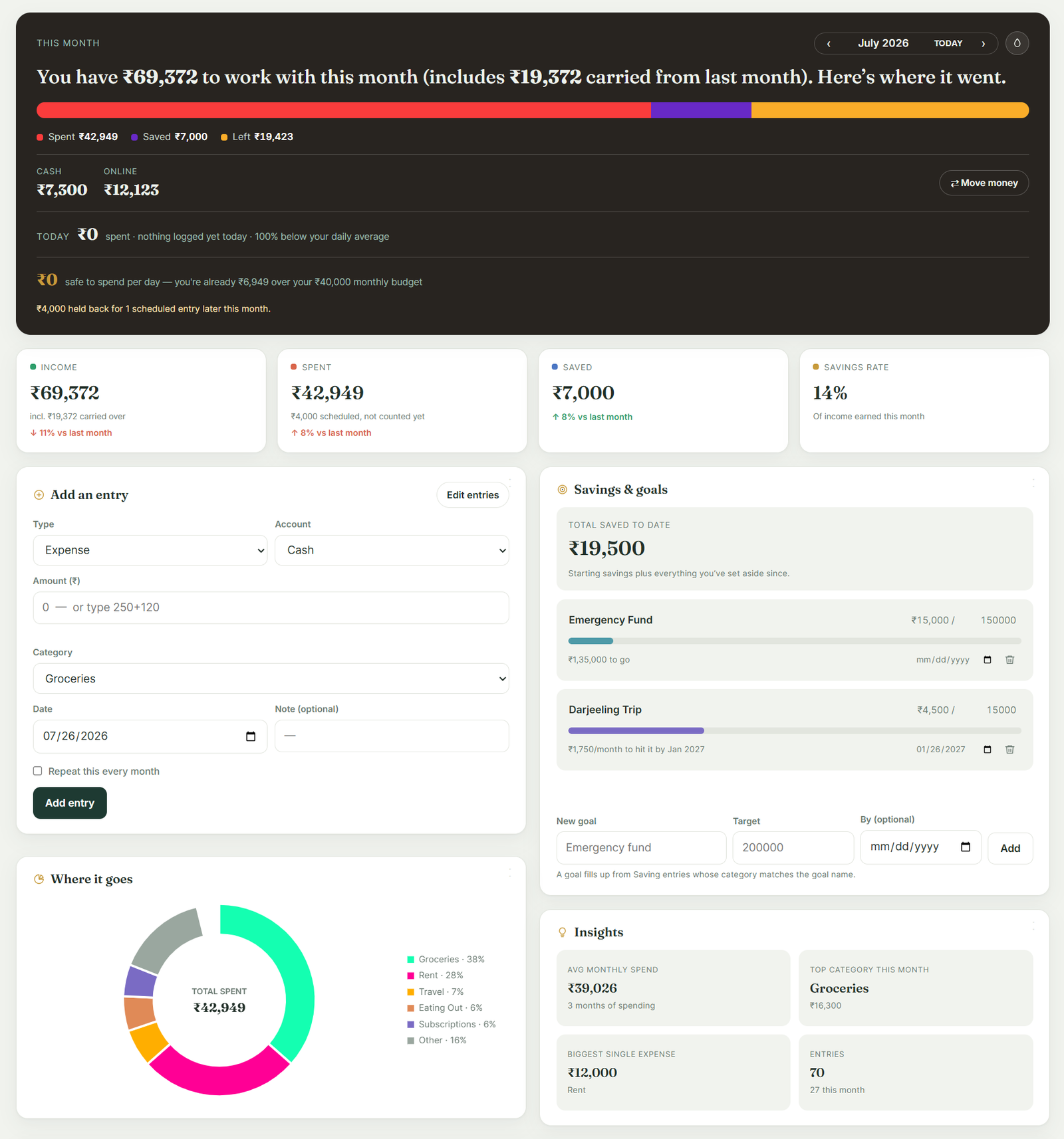 The Holy Budget dashboard showing income, spending, savings goals and a spending breakdown chart